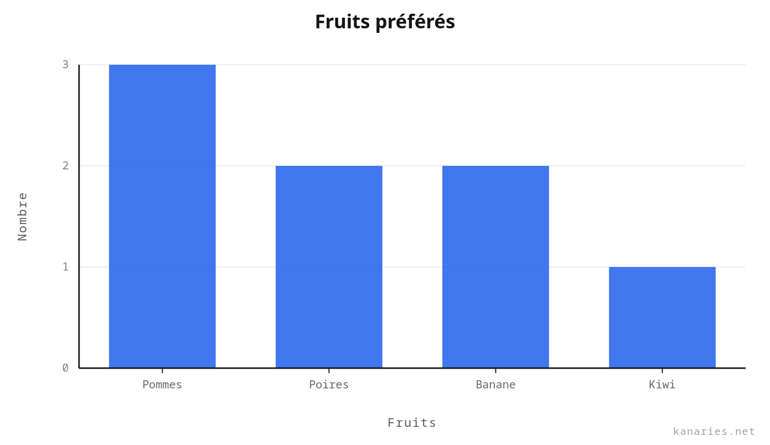 Les données sous forme de graphique