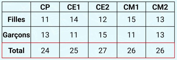 Tableau 2