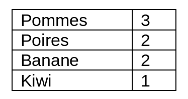 Les données sous forme de tableau
